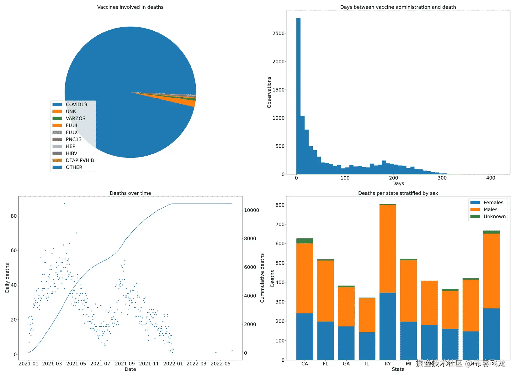 Figure 2.6 – Four combined charts summarizing the vaccine data 