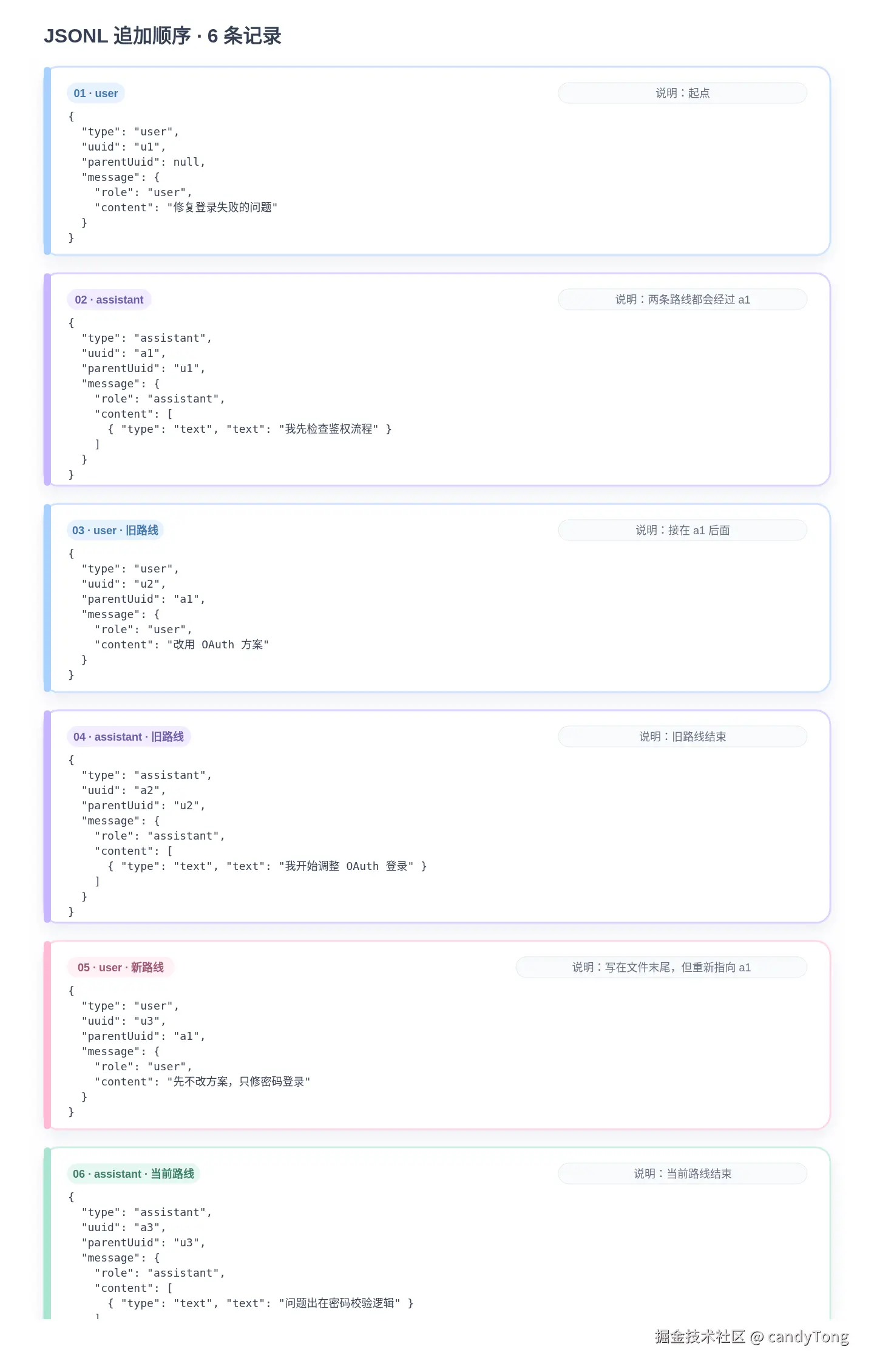 Six records appended to JSONL, containing two conversation paths