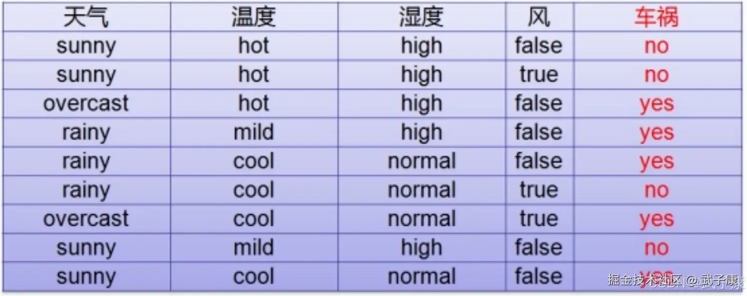 天气作为分类条件