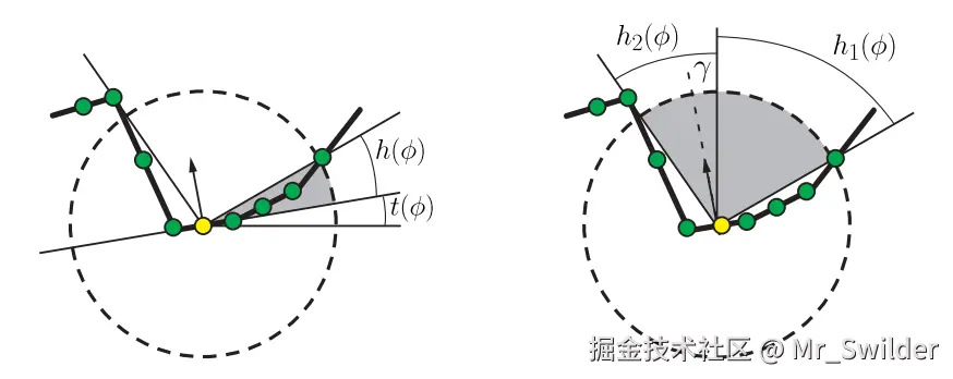 图11.17：HBAO（左）通过找到切平面上方的视界角 h ，并对视界角之间的未遮挡角度进行积分，从而计算环境遮挡因子。切平面和观察向量之间的角度记为 t 。GTAO使用了相同的视界角度 h_1 和 h_2 ，同时还使用了法线和观察向量之间的角度 \gamma ，并将余弦项添加到计算中。在上述两幅图中，相机都是从上往下观察场景的，图中显示的是场景横截面，其中视界角是角度 \phi 的函数， \phi 是一个相对于观察方向的角度。图中绿色的点代表了从深度缓冲中读取的样本。黄色点代表了正在进行遮挡计算的样本。