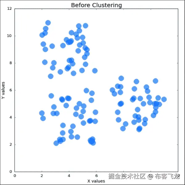 k-means clustering