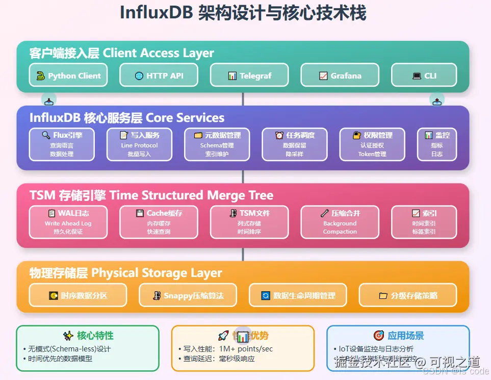 InfluxDB 架构