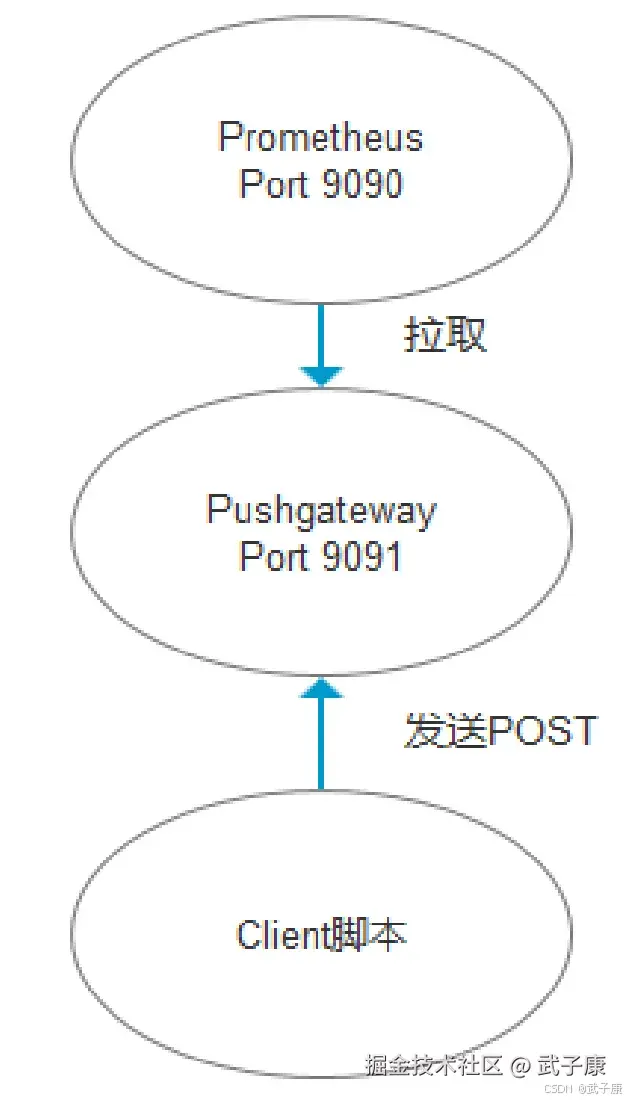 Prometheus push gateway