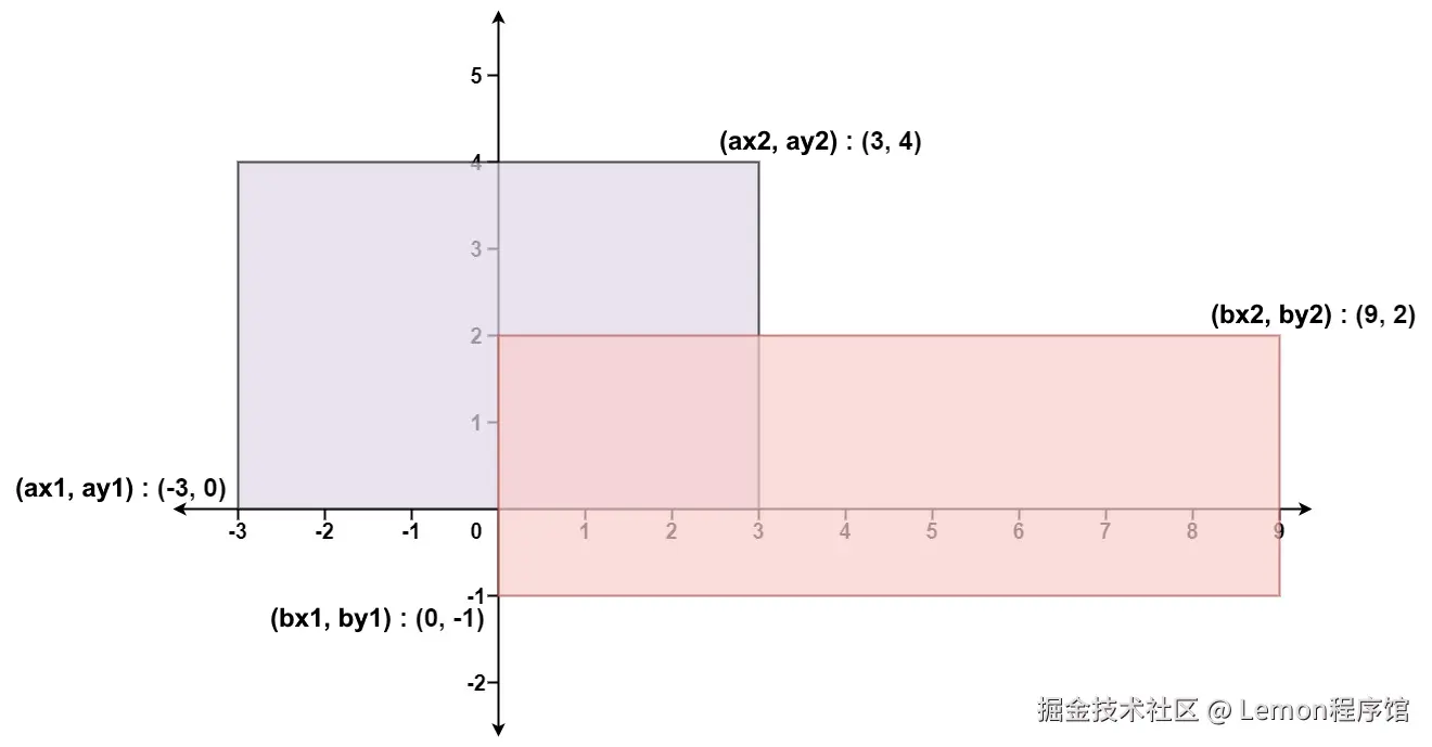 Rectangle Area