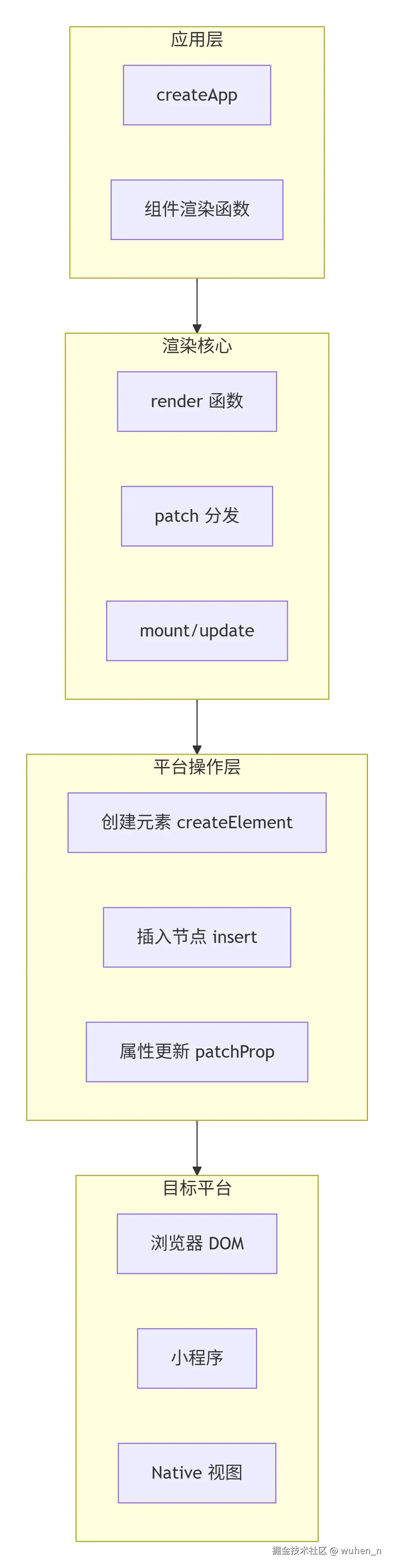 渲染器三层架构