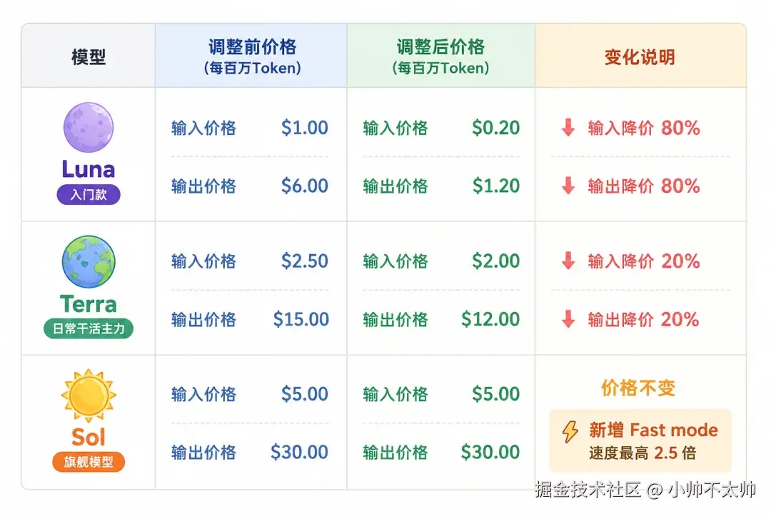GPT 5.6 Price Cut