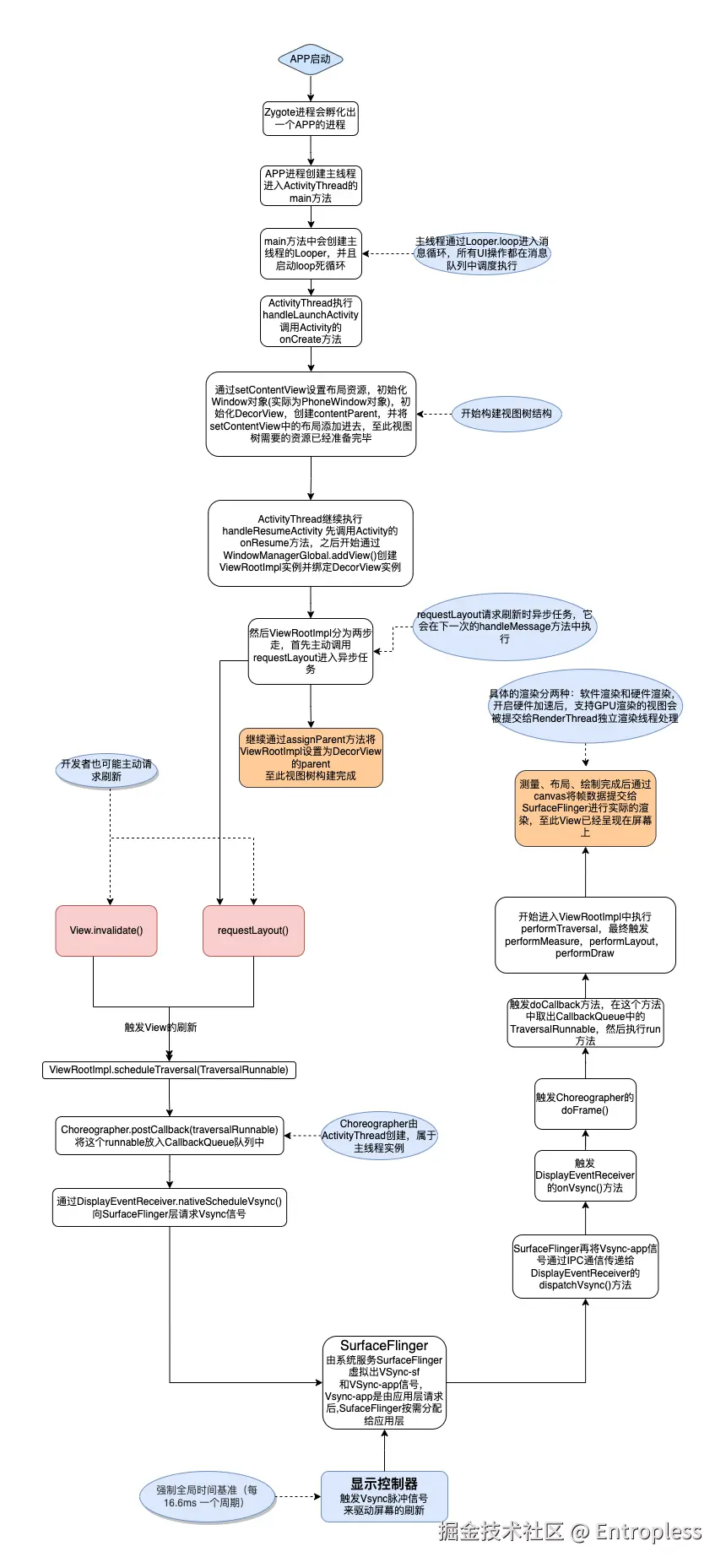 Android绘制流程.png