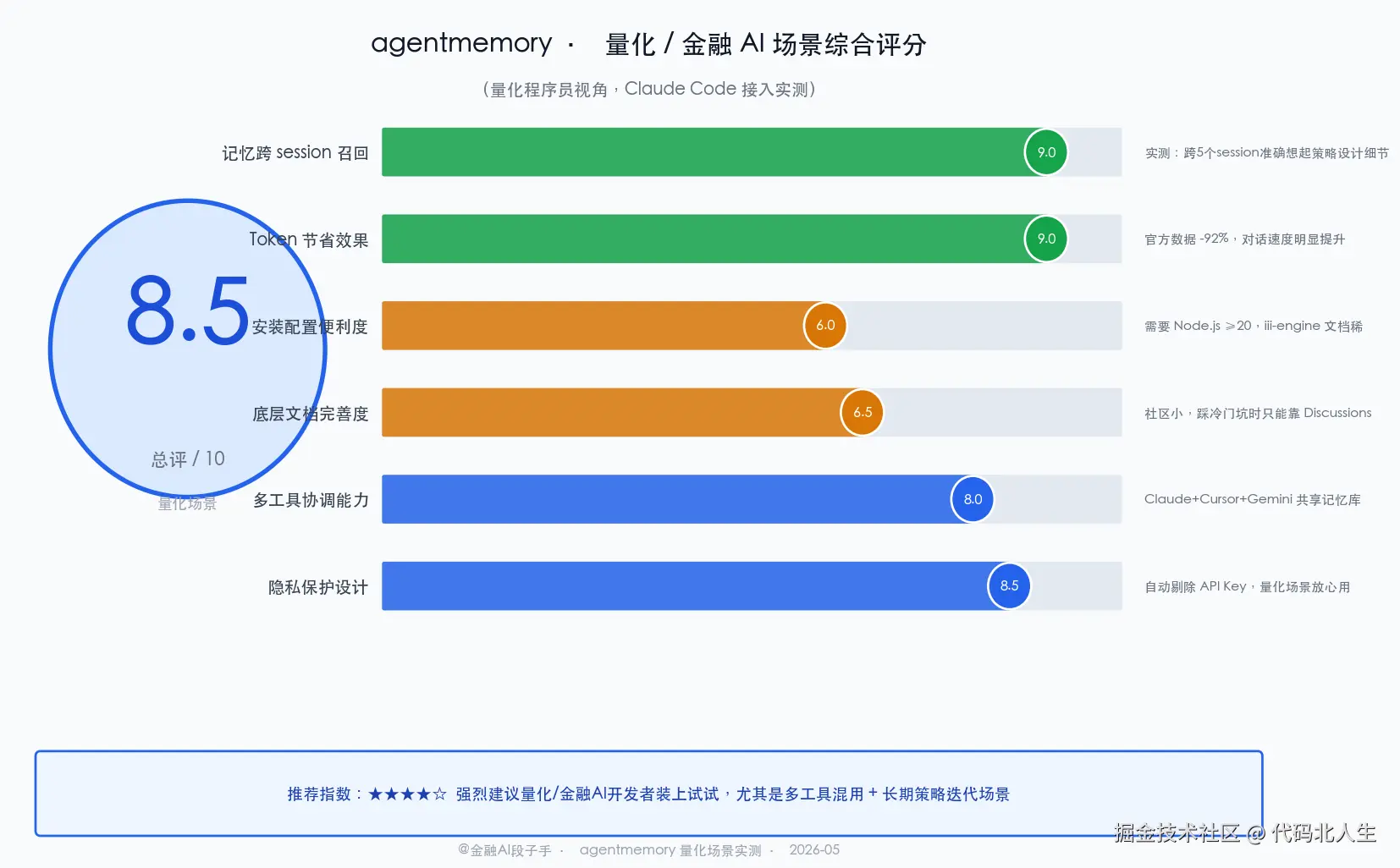 agentmemory 量化/金融AI场景综合评分卡：记忆跨session召回9/10、Token节省效果9/10、安装配置便利度6/10（需Node.js依赖）、底层文档完善度6.5/10、多工具协调能力8/10、隐私保护设计8.5/10，综合总评8.5/10