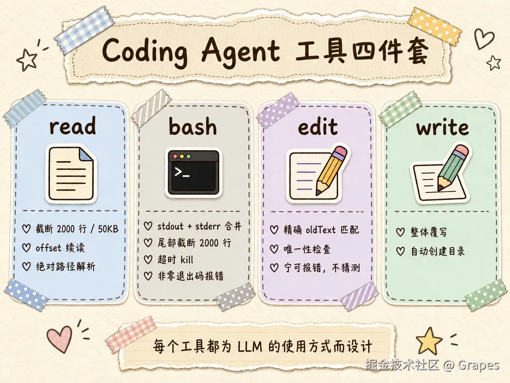 Coding Agent 核心工具四件套