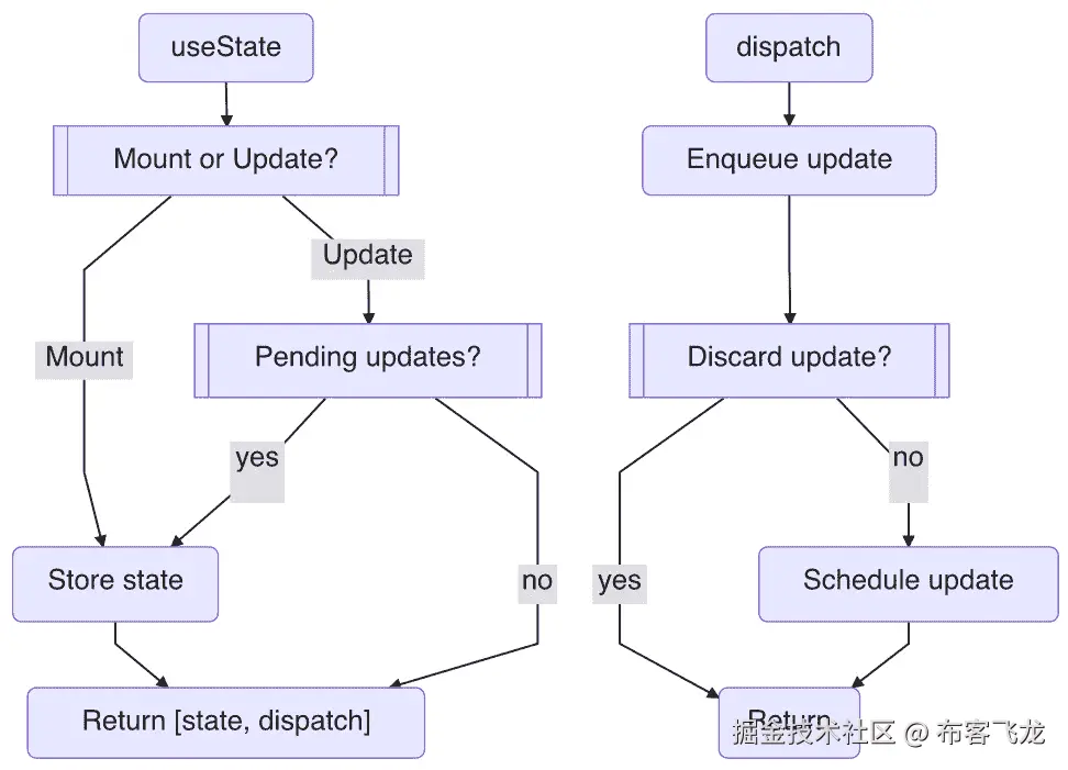 图 4.4 – useState 钩子工作流程