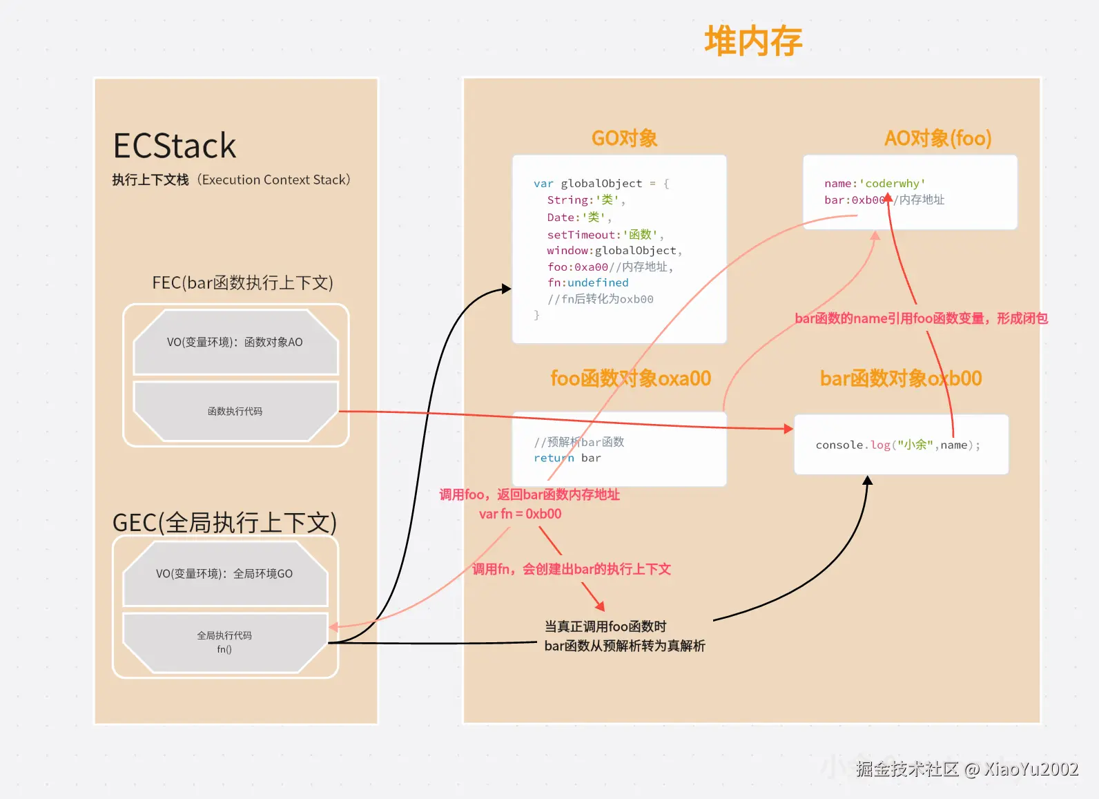 bar函数中的name形成闭包内存图