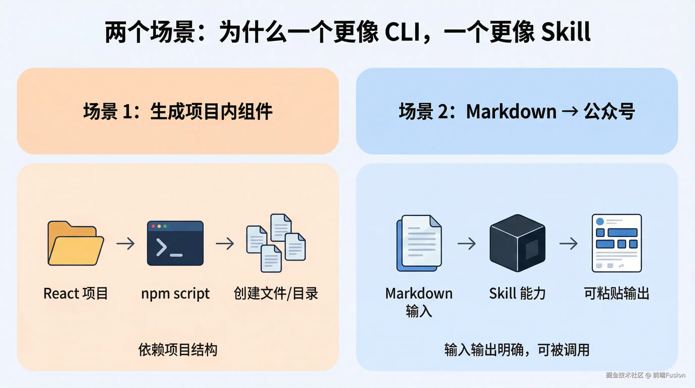 skill-vs-cli-scenarios.png