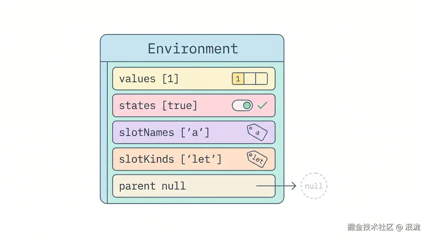 Environment 结构图