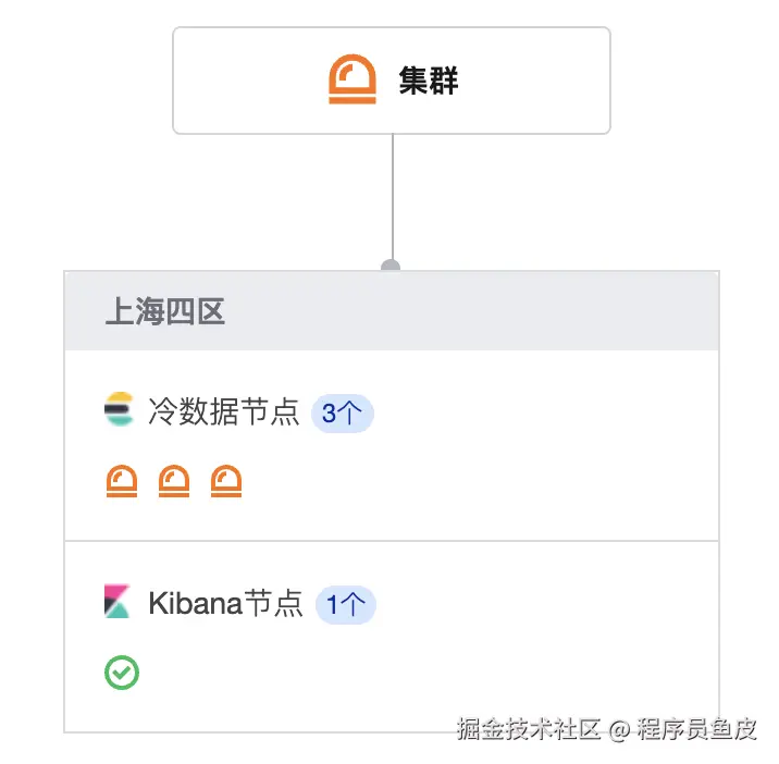 我的 Elasticsearch 集群