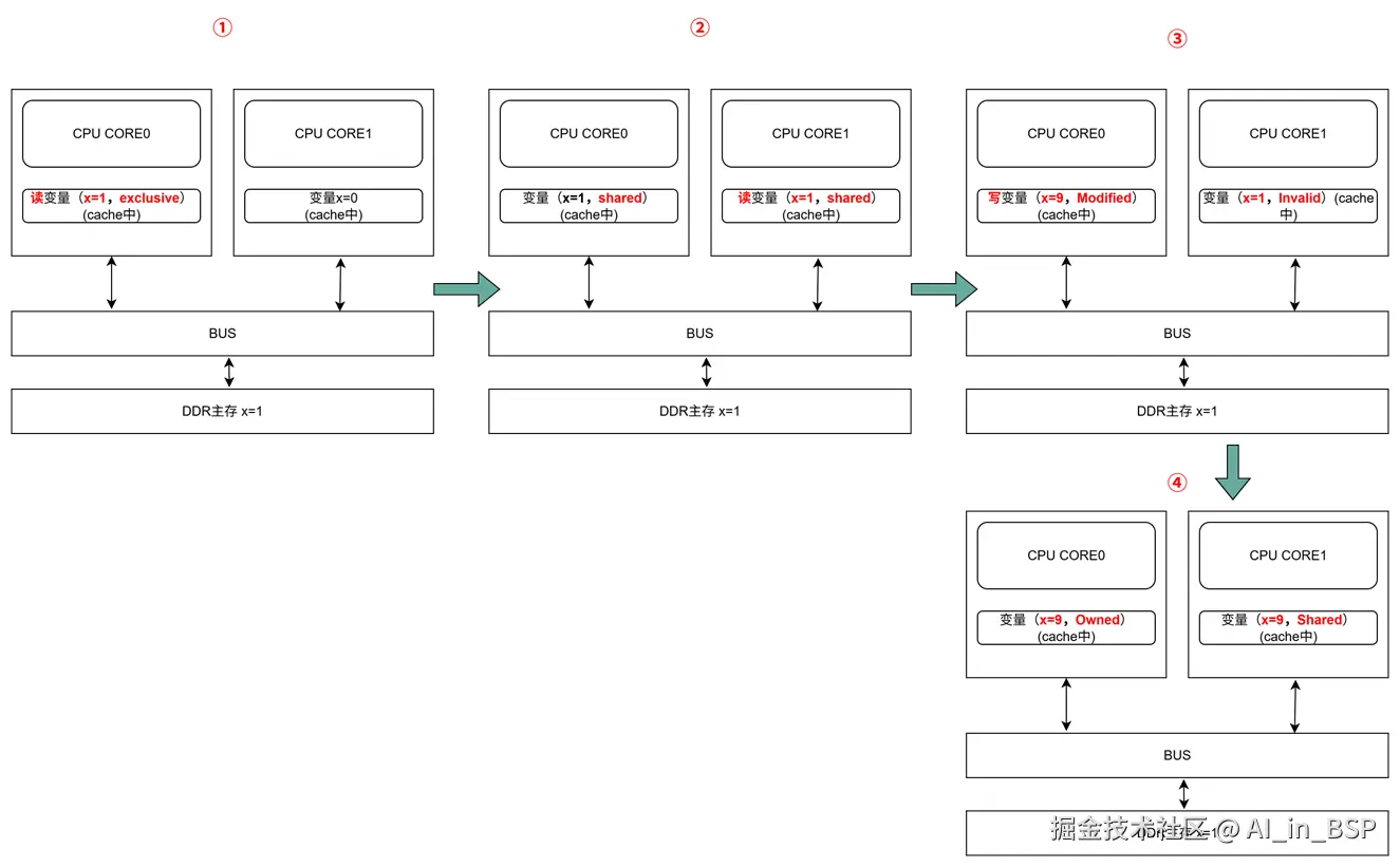MOESI-status-example.png