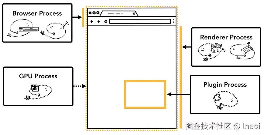 浏览器界面不同部分的不同进程
