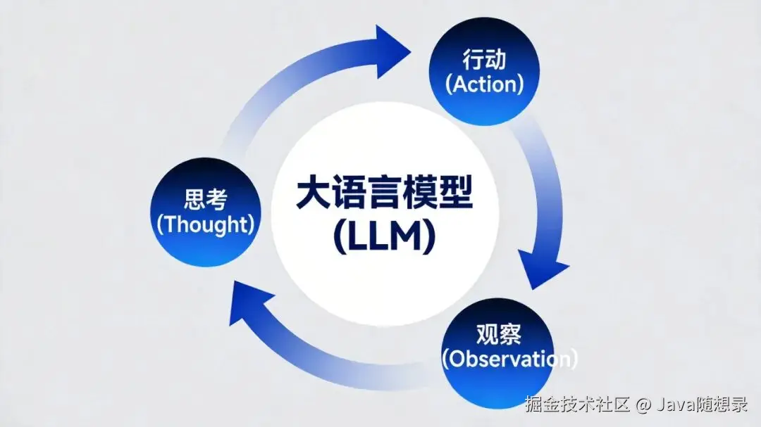 ReAct核心循环机制