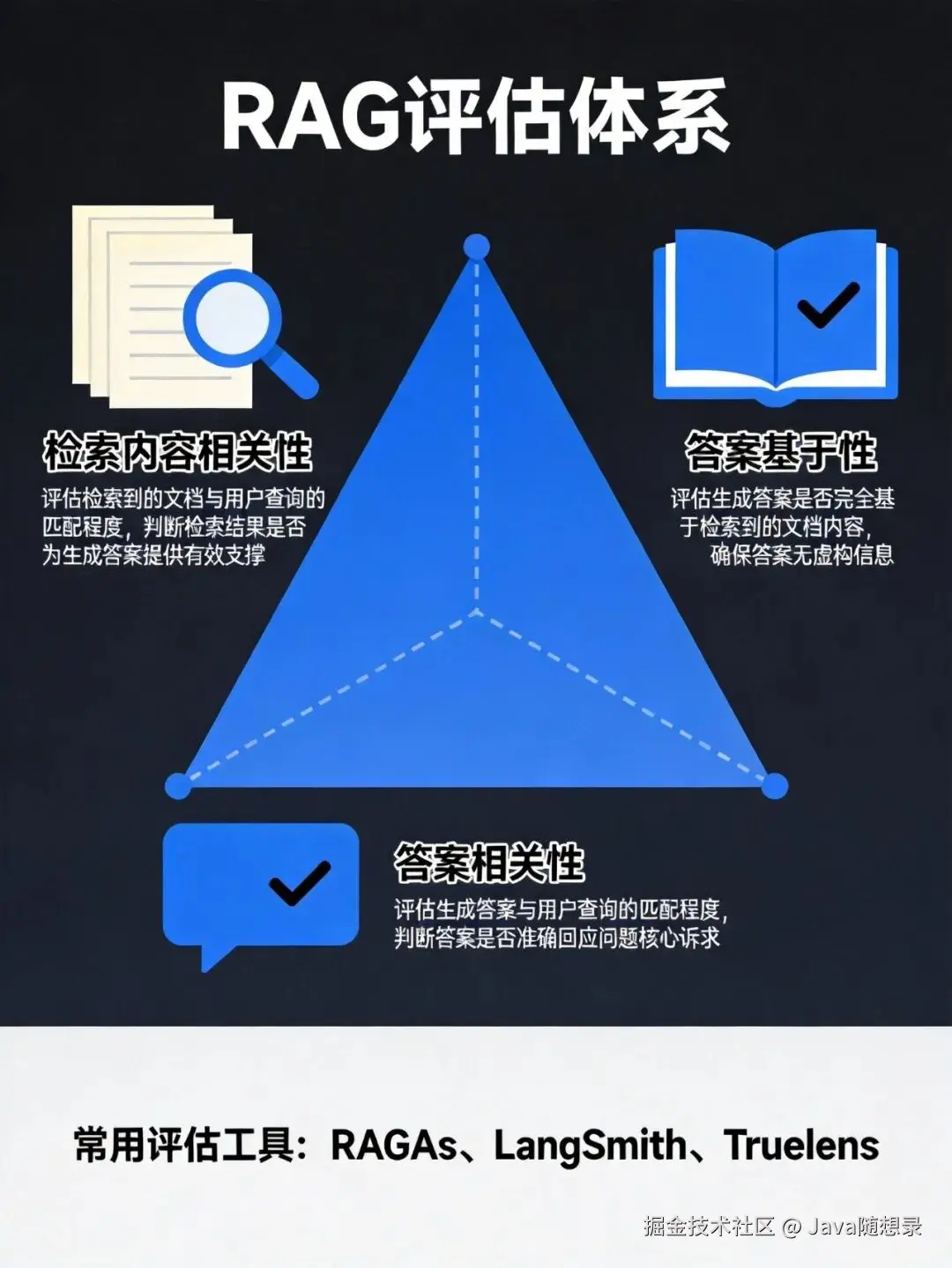 RAG三元组评估体系框架