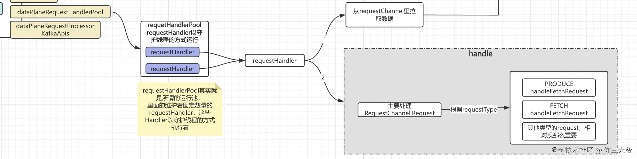 requestHandlerPool示意图