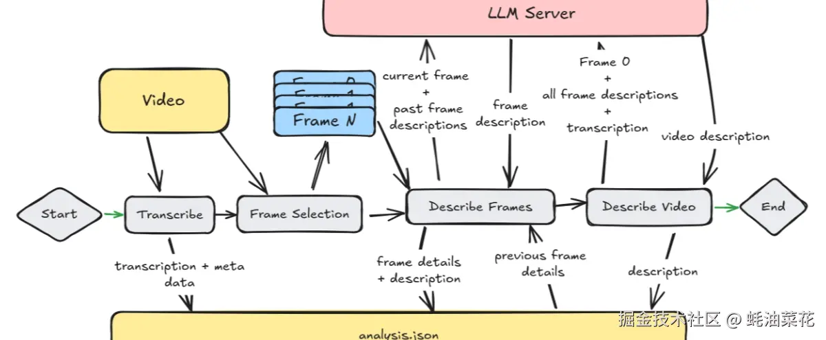 公众号: 蚝油菜花 - video-analyzer