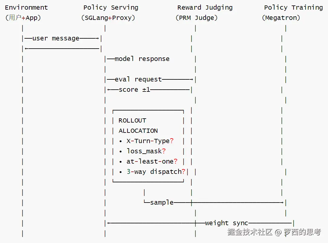 7-Rollout Allocation