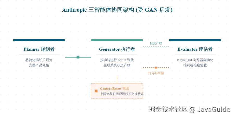Anthropic 三智能体协同架构（受 GAN 启发）