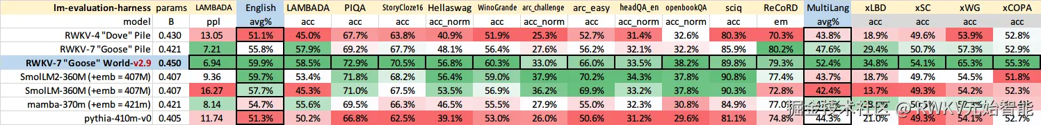 2025-01-10-rwkv-7-0.4b-eval