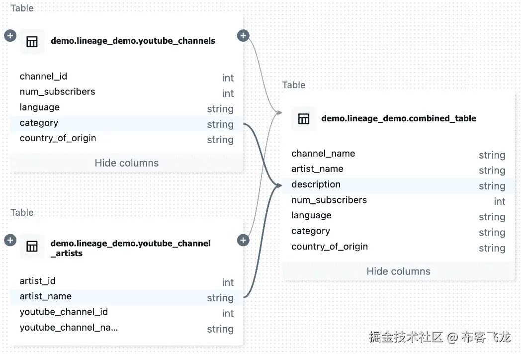 图 7.8 – 可以通过点击列来追踪血缘关系，揭示上游血缘连接