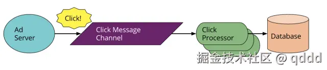 图6-9 Serverless的消息驱动的应用