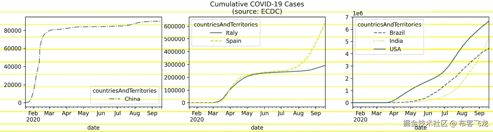 图 5.16 – 随时间绘制累计和