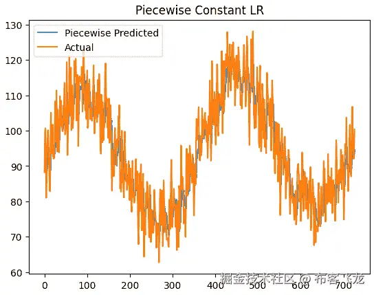 图 13.2 – 使用指数衰减的真实预测与验证预测