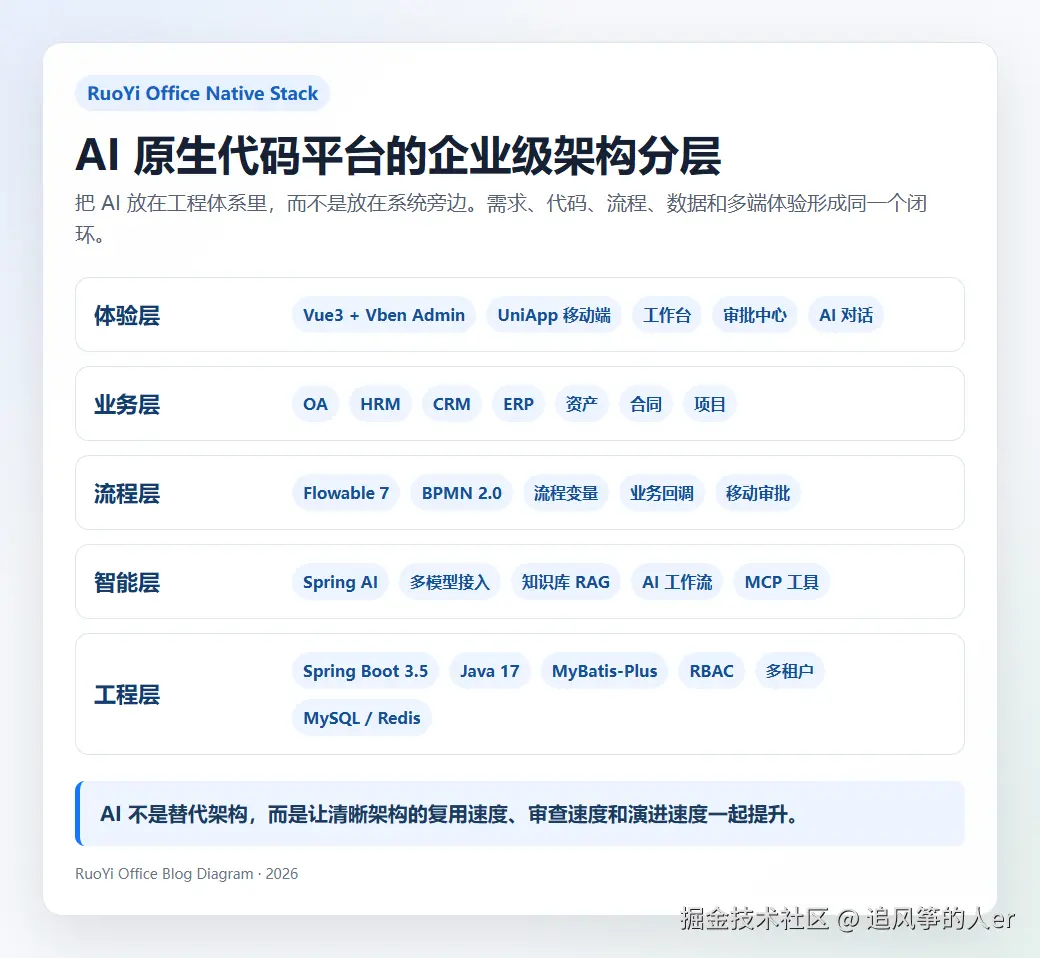 ruoyi-office-ai-native-architecture.png