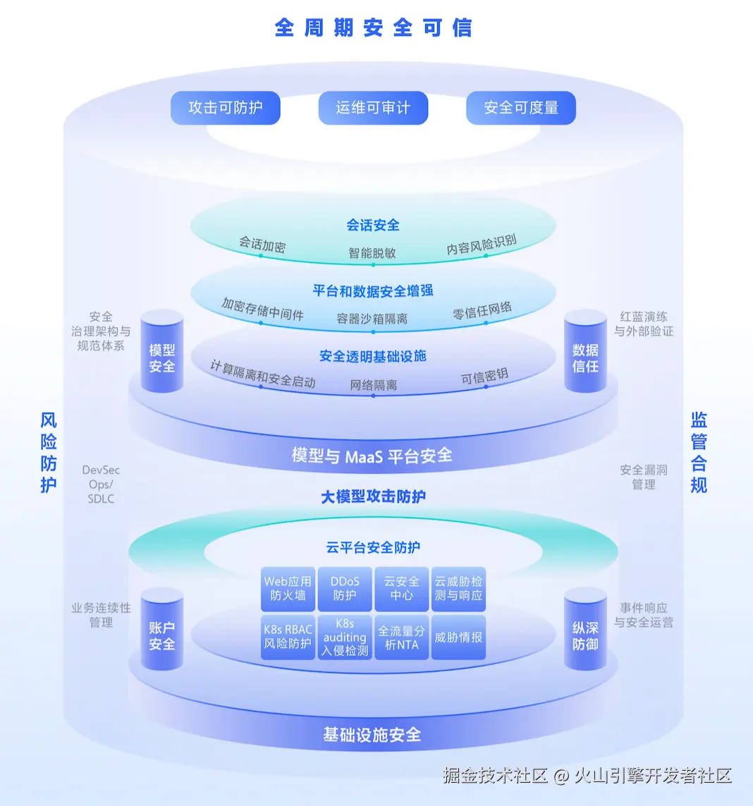 火山方舟安全可信全景图