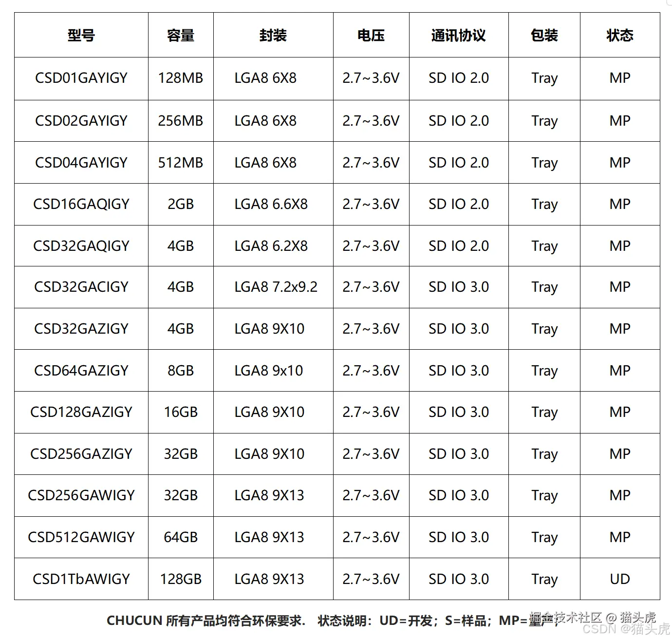 楚存科技CSD32GAZIGY SD NAND贴片式TF卡深度评测：小身材大容量，嵌入式存储新选择