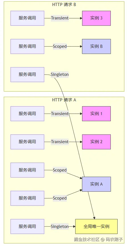 .NET依赖注入服务生命周期示意图，展示Transient、Scoped、Singleton的区别