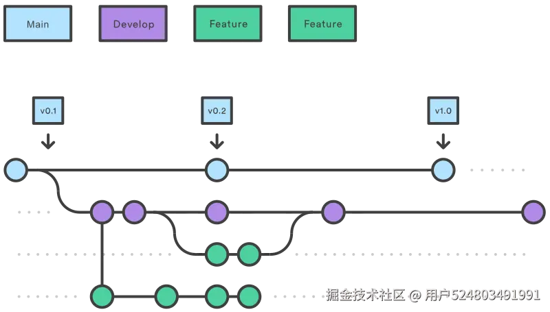 Git workflow - feature branches
