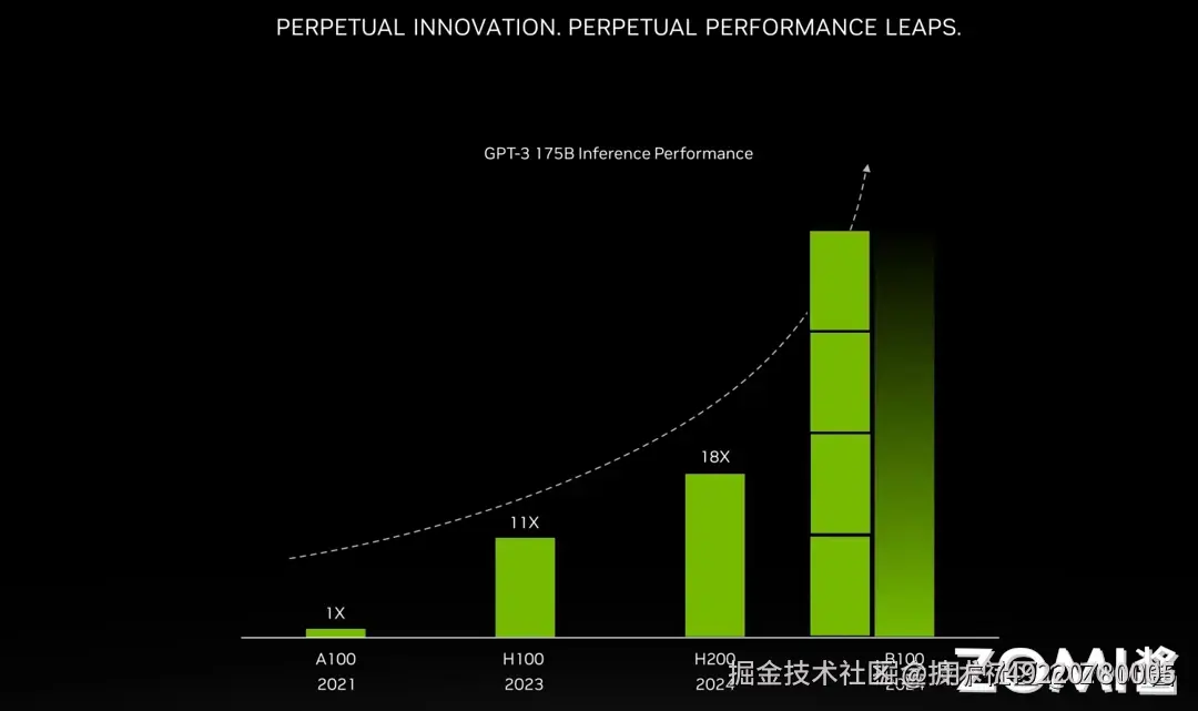 GPT-3 Inference Performance