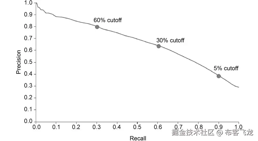 图 7.18：精确度-召回率曲线