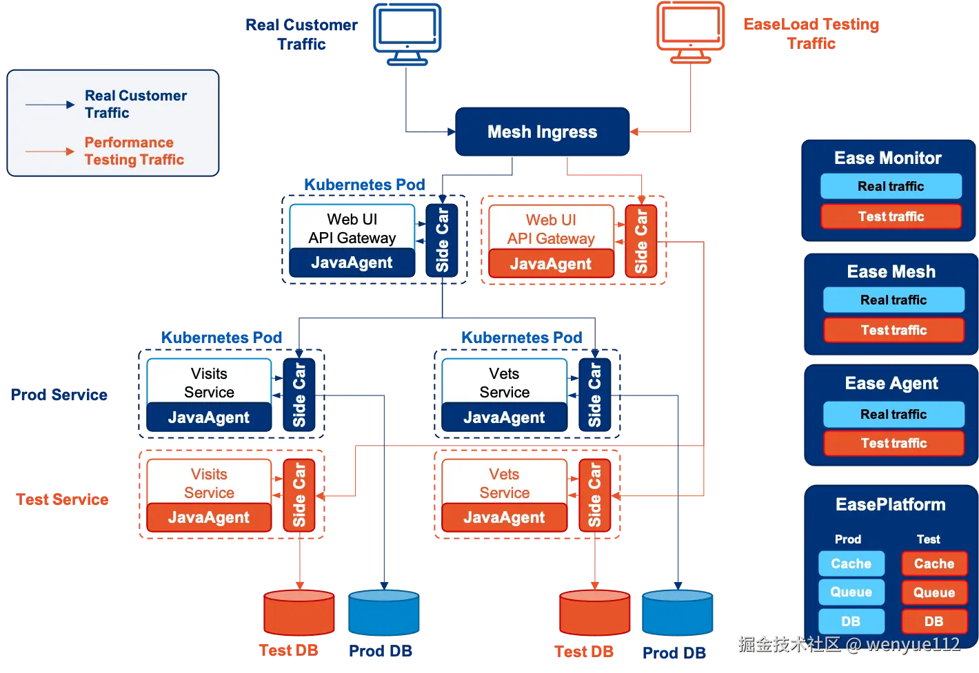 EaseLoad Full-Chain Test architecture