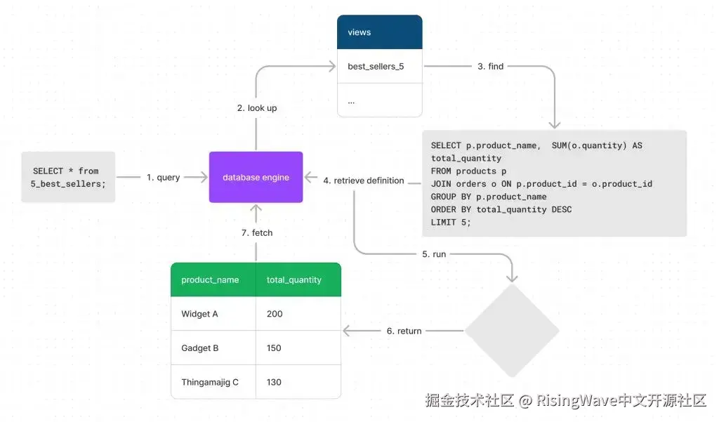 查询该视图时的流程进展｜图源：RW