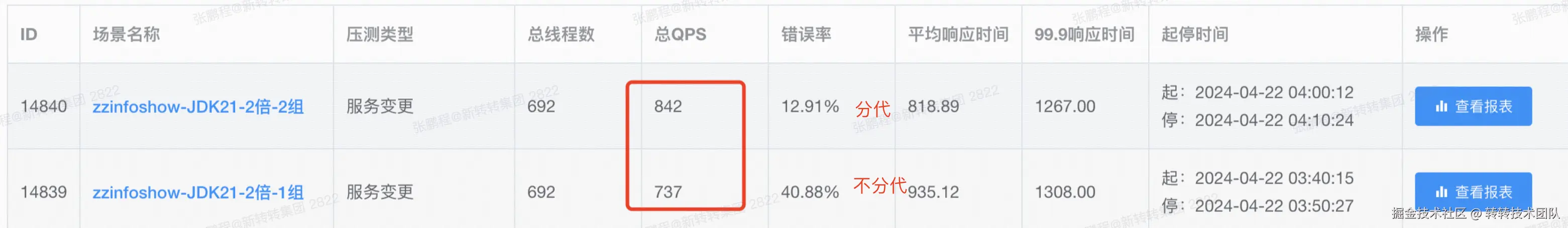 图24 8倍日常峰值流量时，集群QPS对比数据