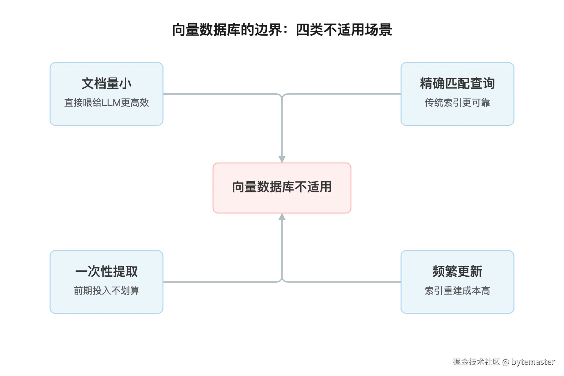 03-说了这么多优化手段，最后聊聊边界。以下场景，向量数据库可能不.png