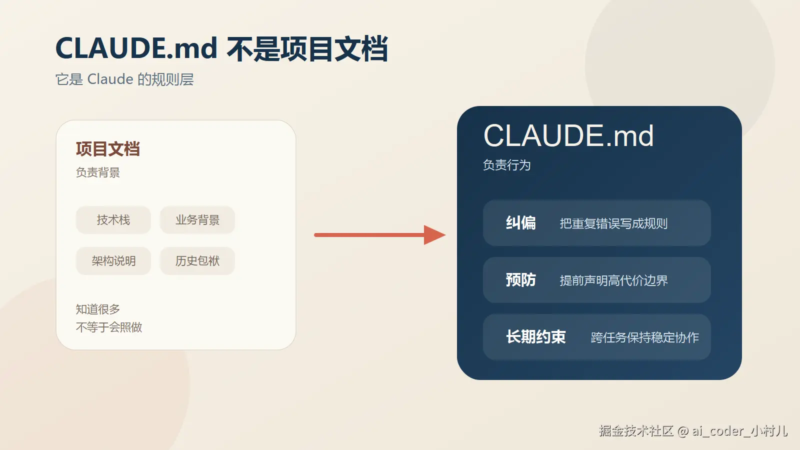 CLAUDE.md 的真实定位