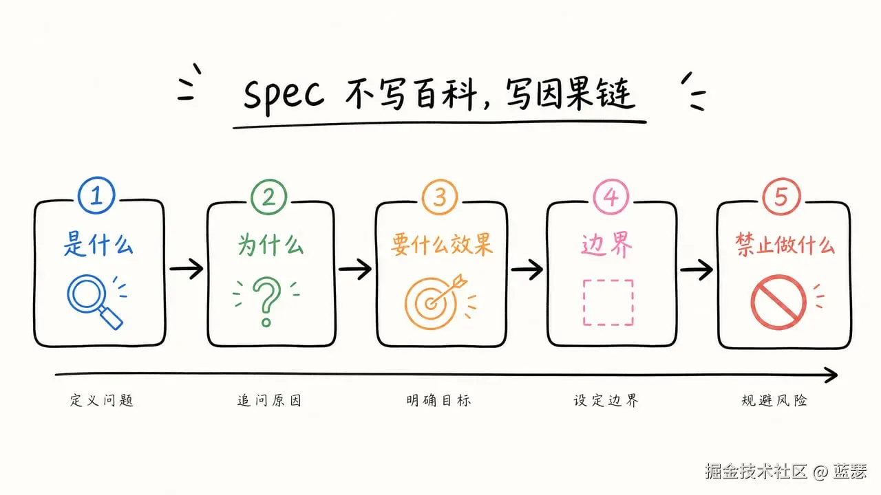 Spec writes causal chains