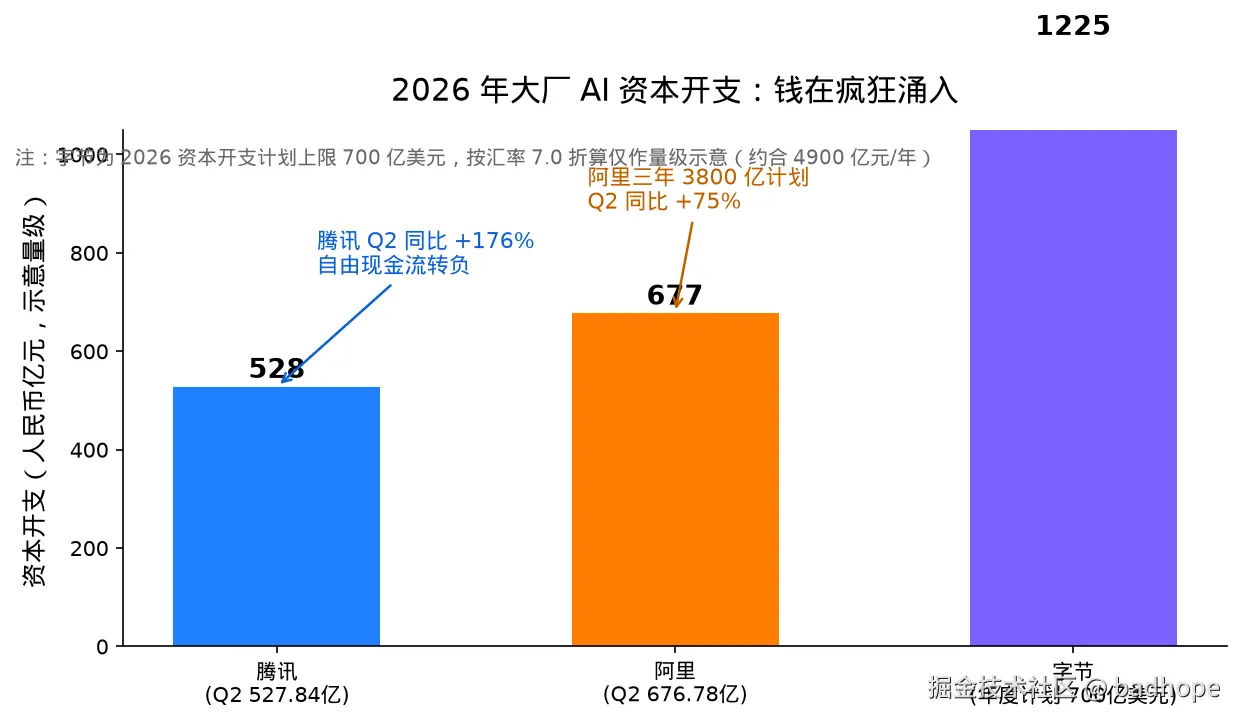 大厂 AI 资本开支对比