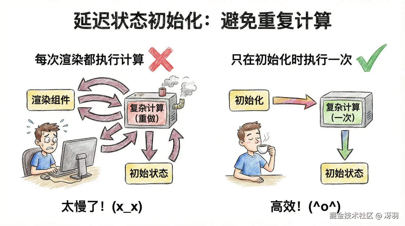 策略3：延迟状态初始化