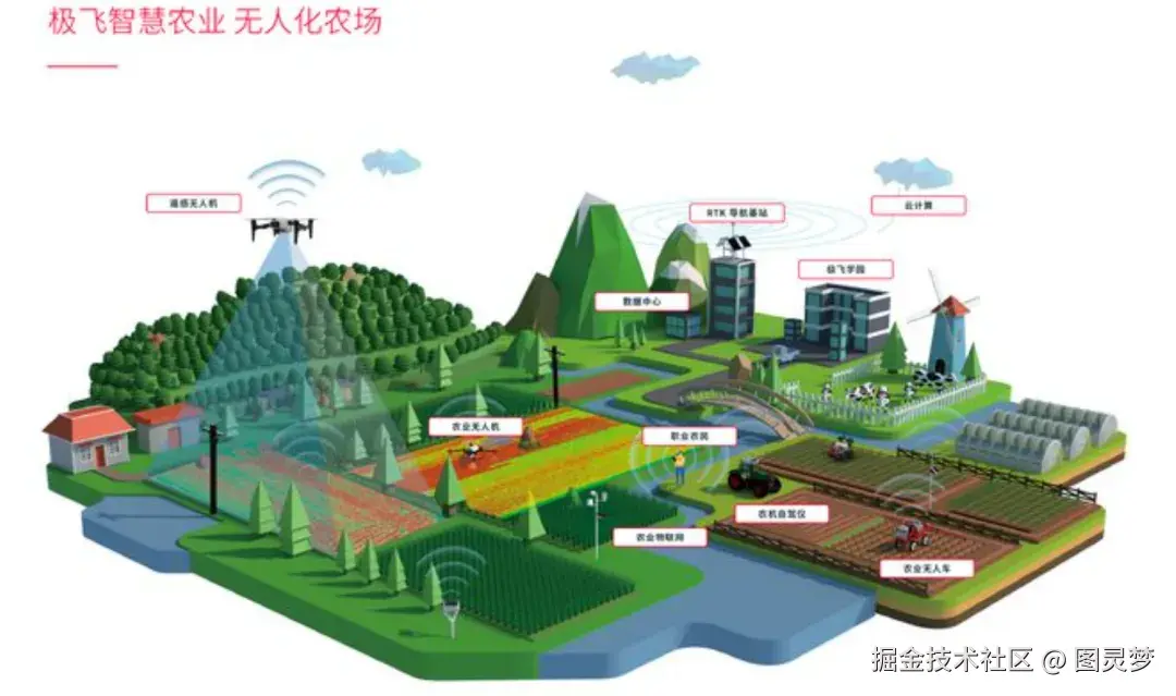 做智慧农业，必知的十大解决方案：智慧农业解决方案，资料大全