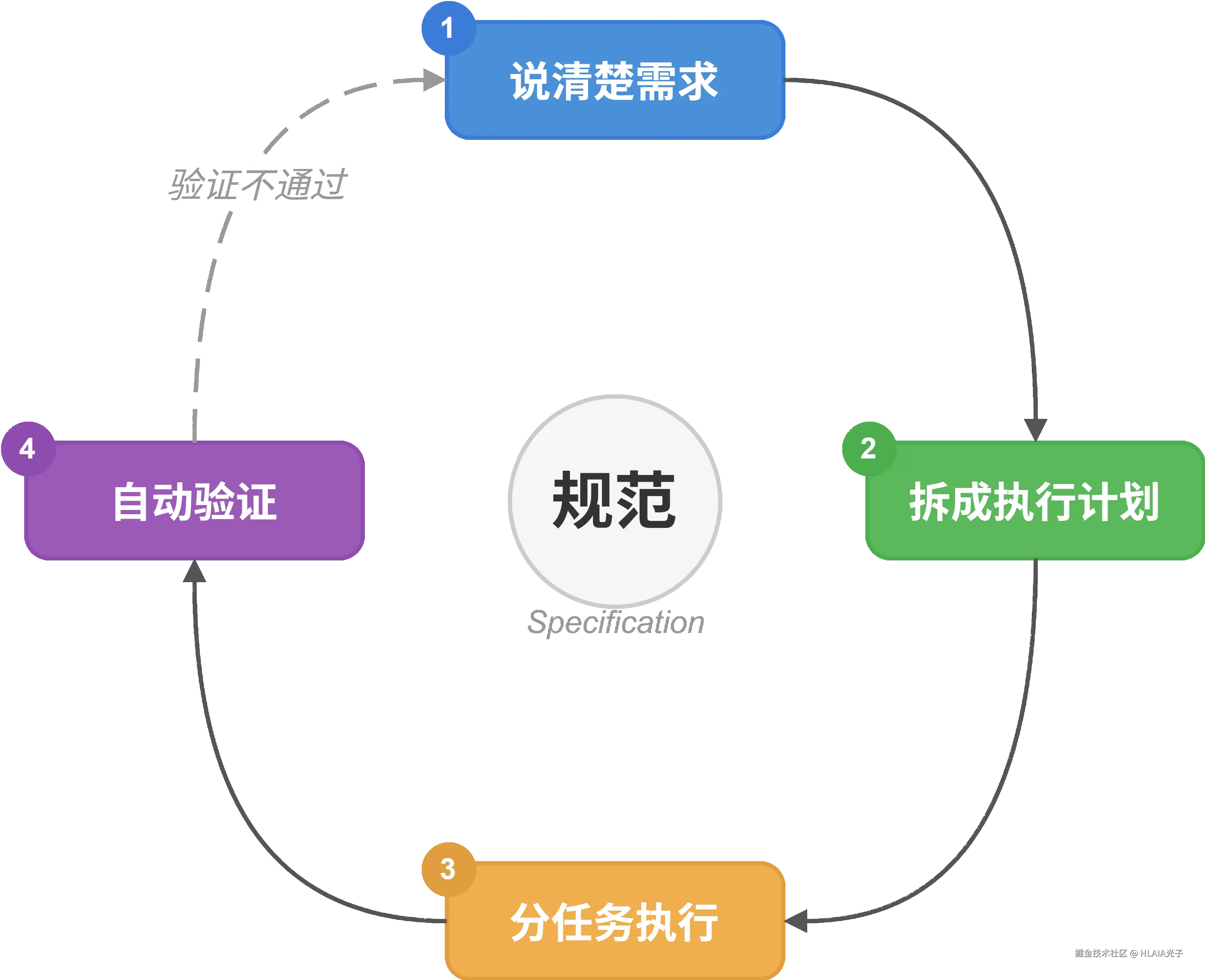 sdd-cycle