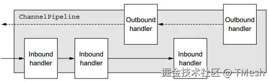 [ChannelPipeline流程.png]