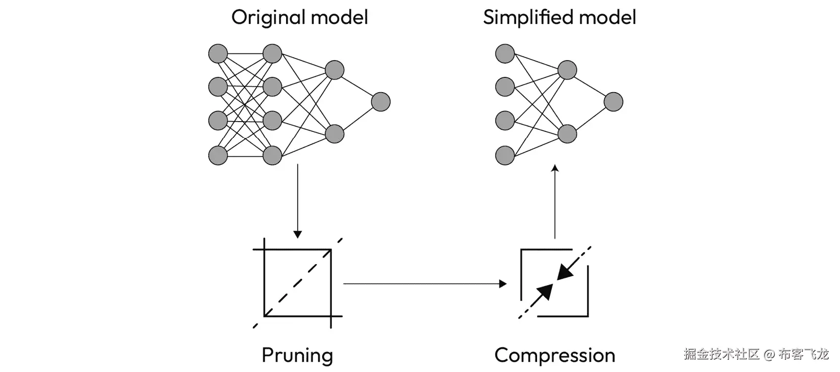 图 6.3 - 简化工作流程